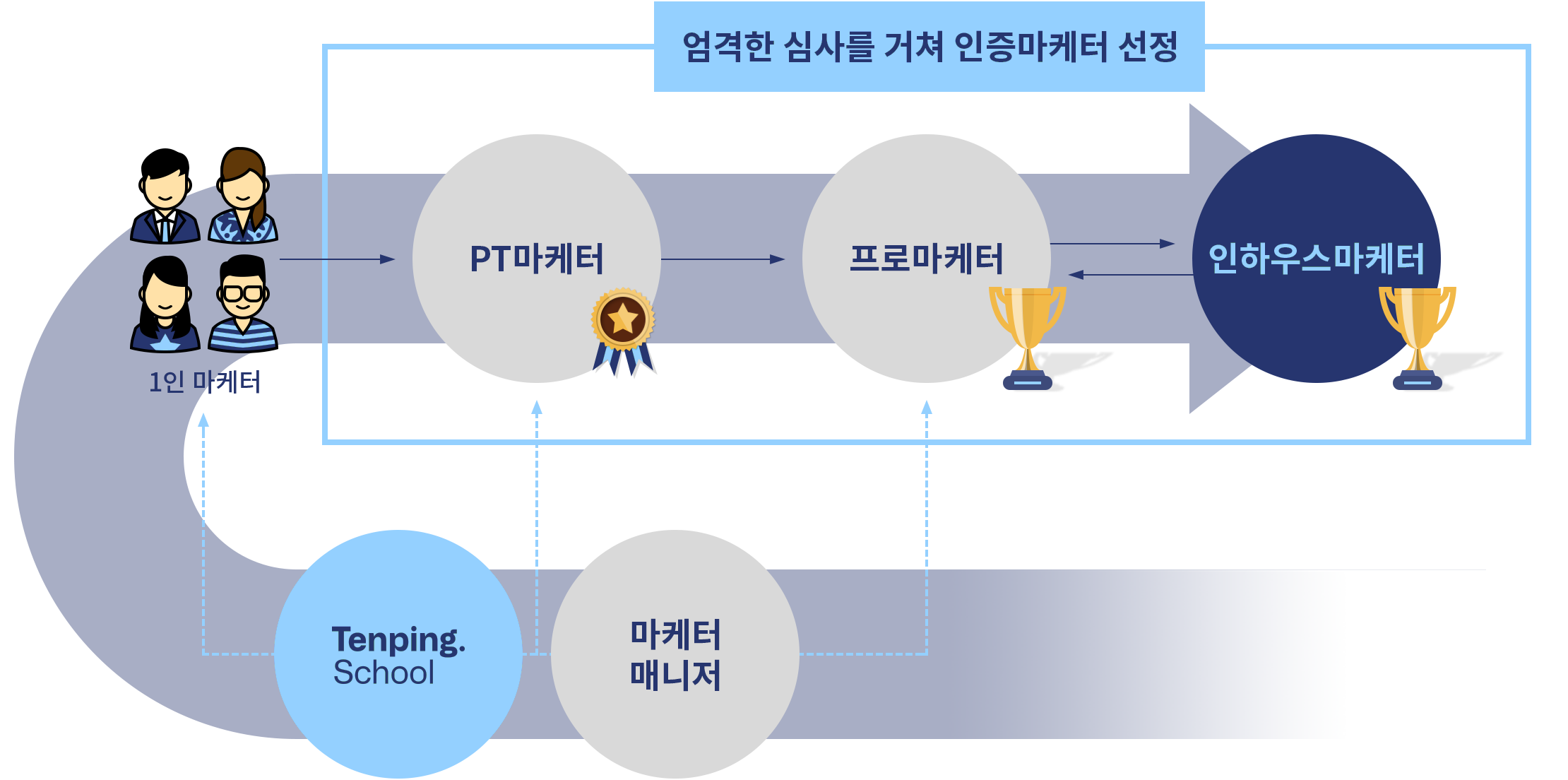 마케터 육성과 관리